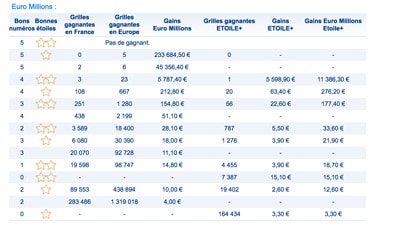 Euromillions 3 mars 2017 les gains