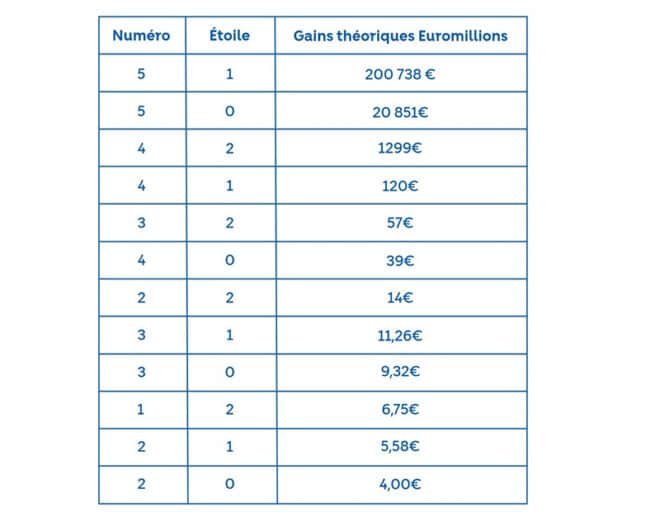 Résultat Euromillions et My Million du 24 décembre 2021 et grille des