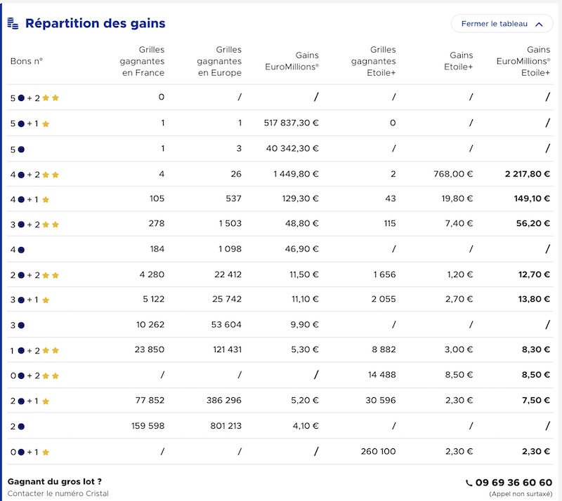 Gains Euromillions 22 juin 2021
