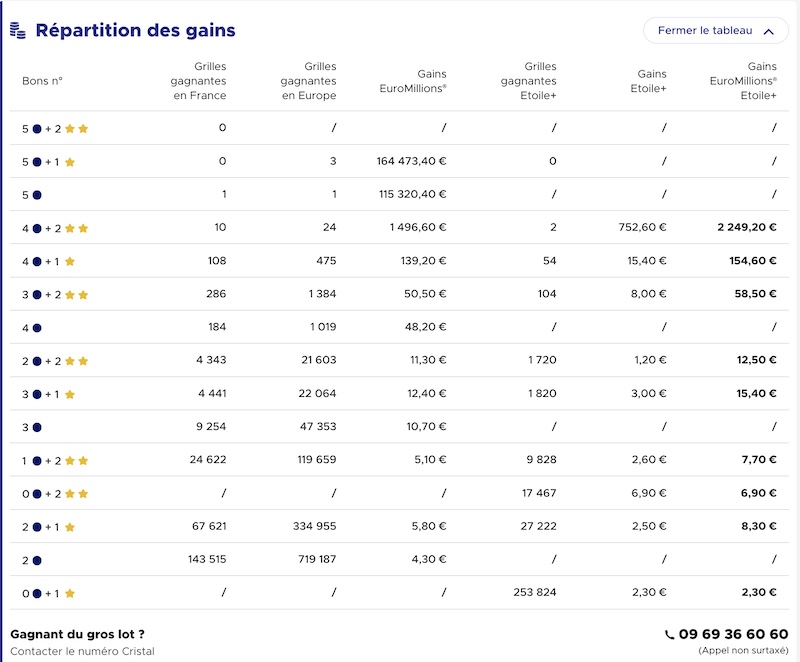 Gains Euromillions 14 septembre 2021