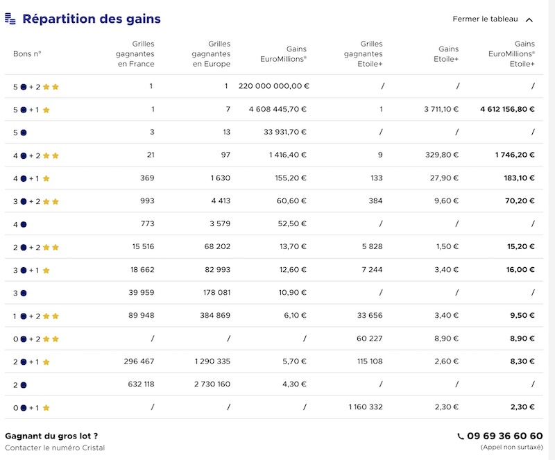 gains euromillions 15 octobre 2021
