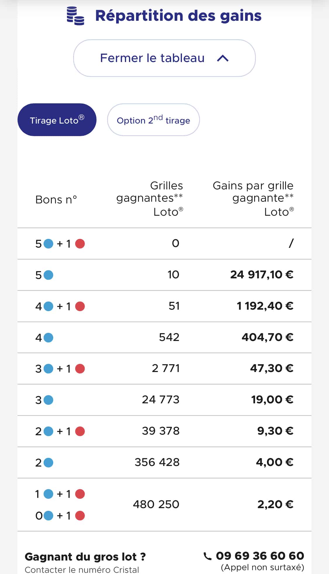 Gains loto 23 avril 2022