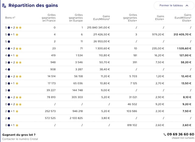 gains Euromillion 10 mai 2022