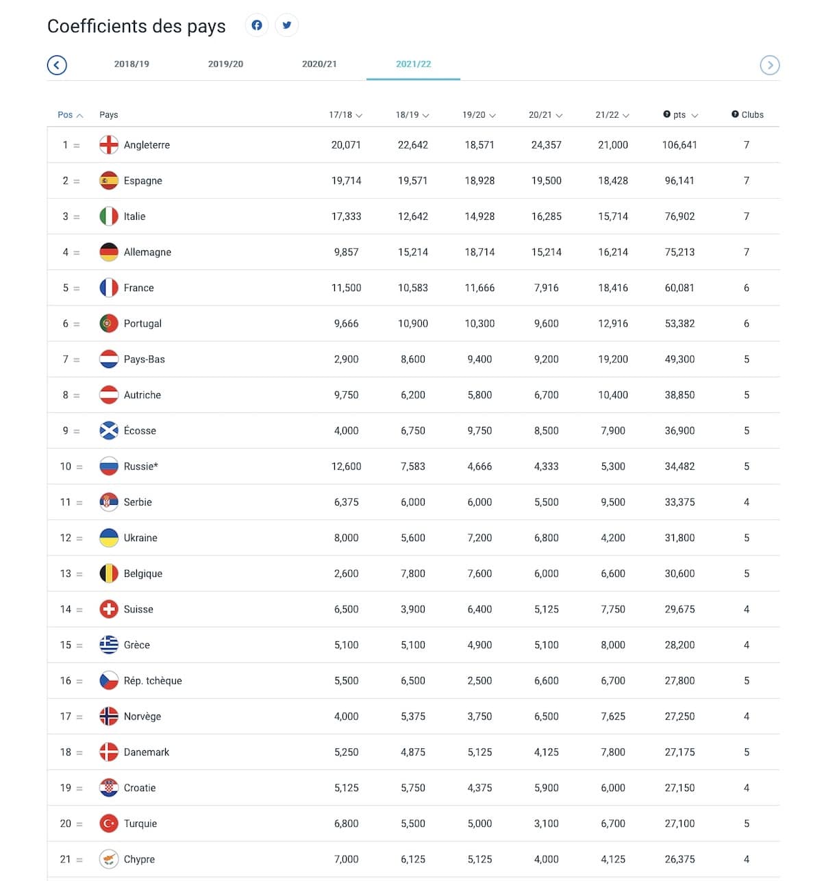 Classement Uefa