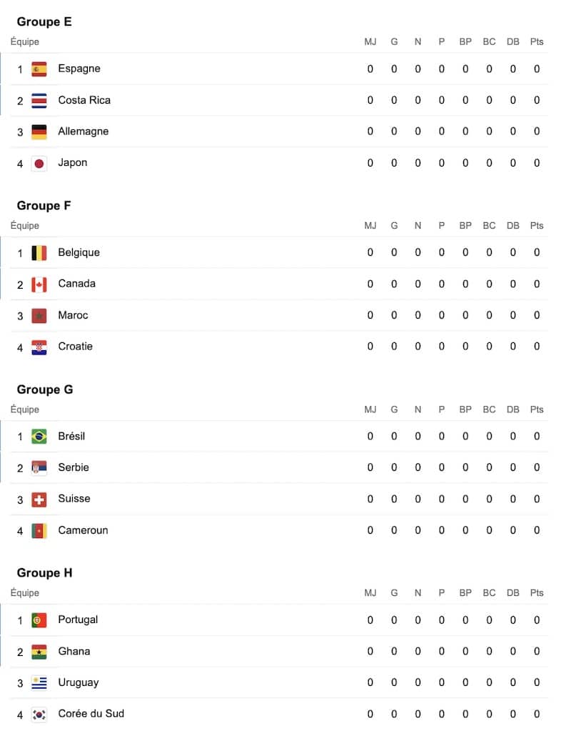 Groupe Coupe du Monde 2022 E F G H