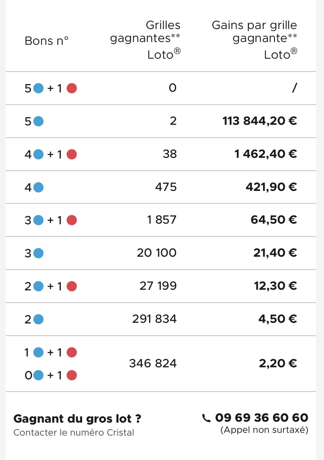 Gains loto 4 janvier 2023