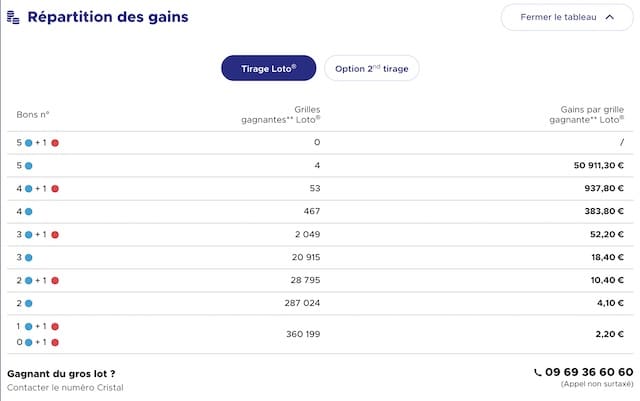 gains loto 15 février 2023