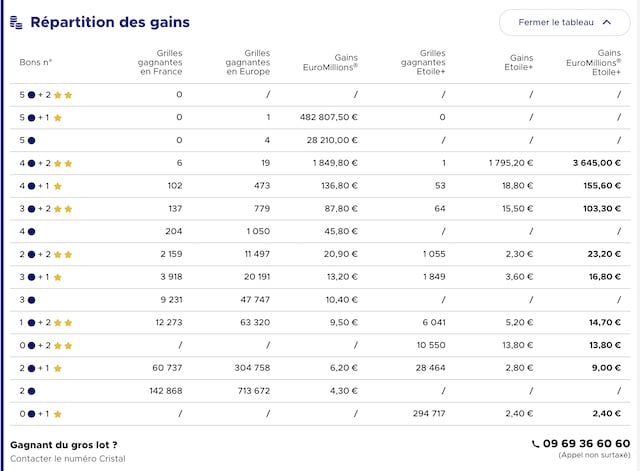 gains euromillion 31 mars 2023