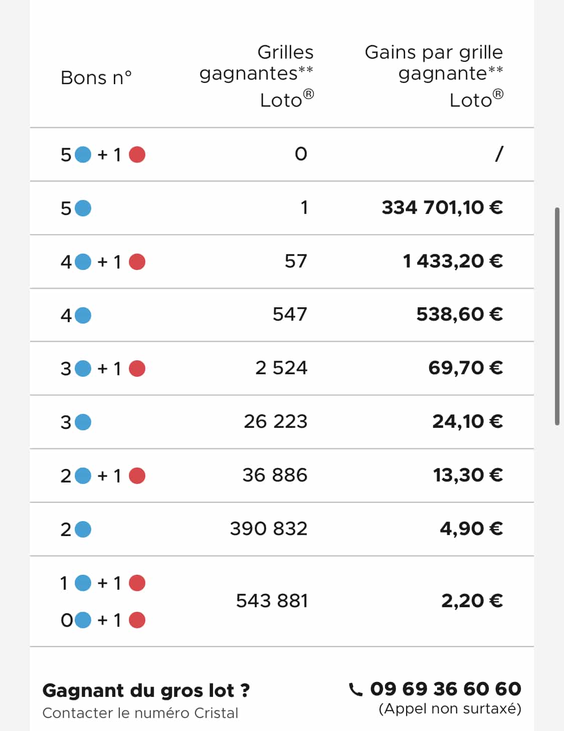 Resultat Loto 8 Avril 2023 Gain Résultat LOTO 8 avril 2023 avec codes loto gagnant